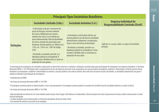 Ministério
da Fazenda
InfraestruturanoBrasil|Março2013
PrincipaisTipos Societários Brasileiros
Sociedade Limitada (Ltda.) Sociedade Anônima (S.A.)
Empresa Individual de
Responsabilidade Limitada (Eireli)
Extinções
1
A participação de estrangeiros em atividades empresariais no Brasil deve observar as vedações e limitações constitucionais para participação de estrangeiros em empresas brasileiras. A Instrução
Normativa DNRC nº 76/1998 dispõe sobre o arquivamento de atos de empresas mercantis ou de cooperativas em que participem estrangeiros residentes e domiciliados no Brasil; pessoas físicas,
brasileiras ou estrangeiras, residentes e domiciliadas no exterior; e pessoas jurídicas com sede no exterior, bem como traz um anexo em que são listadas as atividades empresariais nas quais é
vedada ou limitada a participação de estrangeiros.
2
Entendimento do DNRC.
3
Ver Anexo da Instrução Normativa DNRC nº 76/1998.
4
O estrangeiro somente poderá ser administrador se tiver visto permanente. O estrangeiro somente poderá ser membro de Conselho Fiscal de Sociedade Anônima se residir no Brasil.
5
Ver Anexo da Instrução Normativa DNRC nº 76/1998.
Anexo
 