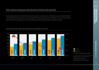 151515
Ministério
da Fazenda
InfraestruturanoBrasil|Março2013
Receitas, Benefícios e Déficit da Previdência Social (R$ bilhões e % do PIB)
Três maiores despesas do Governo Central sob controle
As principais despesas do Governo estão sob controle. Os gastos com a Previdência, que já representaram
1,8%doPIBdopaís,hojeestãoem0,93%doPIB.AlgumasmudançasnaPrevidência,comoacriaçãoFundo
de Previdência Complementar do Servidor Público, conferirão ainda maior equilíbrio atuarial.
0
50
100
150
200
250
300
350
2012
2011
2010
2009
2008
2007
0,93
0,70
0,95
1,20
1,45
1,70
1,69
275,8
245,9
212,0
182,0
163,4
140,4
316,6
281,4
254,9
224,9
199,6
185,3
Receitas
Benefícios
DéficitPrevidenciário-%doPIB
Fonte:SecretariadoTesouroNacional
(STN)/MinistériodaFazenda
Elaboração:MinistériodaFazenda
CenárioEconômico-
FundamentosSólidos
 