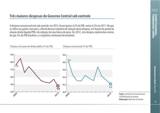 161616
Ministério
da Fazenda
InfraestruturanoBrasil|Março2013
Despesa com juros da dívida pública (% do PIB) Despesa com pessoal (% do PIB)
Três maiores despesas do Governo Central sob controle
Adespesacompessoalestásobcontrole:em2012,foramgastos4,2%doPIB,contra4,3%em2011.Noque
serefereaosgastoscomjuros,oBrasilobservatrajetóriadereduçãodestadespesa,emfunçãodaquedada
relação dívida líquida/PIB e da redução da taxa básica de juros. Em 2012, esta despesa representou menos
do que 5% do PIB brasileiro, e a trajetória continuará descendente.
4,0
5,0
6,0
7,0
8,0
9,0 2012
2002
4,0
4,2
4,4
4,6
4,8
5,0
2012
2002
7,7
4,8
4,2
4,8
Fonte:SecretariadoTesouroNacional
(STN)/MinistériodaFazenda
Elaboração:MinistériodaFazenda
CenárioEconômico-
FundamentosSólidos
 