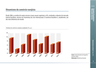 202020
Ministério
da Fazenda
InfraestruturanoBrasil|Março2013CenárioEconômico-
MercadoInterno
Vendas do comércio varejista ampliado (% a.a.)
Dinamismo do comércio varejista
Desde 2006, as vendas de varejo crescem a taxas anuais superiores a 6%, revelando a robustez do mercado
interno brasileiro, mesmo em momentos de crise internacional. O comércio brasileiro é, atualmente, um
dos mais dinâmicos do mundo.
0
3
6
9
12
15
2012
2011
2010
2009
2008
2007
2006
2005
2004
11,1 3,1 6,4 13,6 9,9 6,8 12,2 6,6 8,0
11,1 3,1 6,4 13,6 9,9 6,8 12,2 6,6 8,0
Fonte:InstitutoBrasileirodeGeografiae
Estatística(IBGE)
Elaboração:MinistériodaFazenda
 