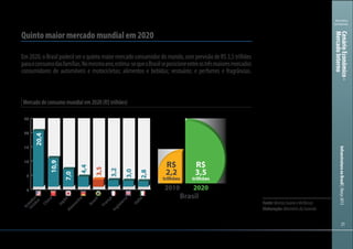 212121
Ministério
da Fazenda
InfraestruturanoBrasil|Março2013
Mercado de consumo mundial em 2020 (R$ trilhões)
Quinto maior mercado mundial em 2020
Em2020,oBrasilpoderáseroquintomaiormercadoconsumidordomundo,comprevisãodeR$3,5trilhões
paraoconsumodasfamílias.Nomesmoano,estima-sequeoBrasilseposicioneentreostrêsmaioresmercados
consumidores de automóveis e motocicletas; alimentos e bebidas; vestuário; e perfumes e fragrâncias.
0
5
10
15
20
25
Itália
Inglaterra
França
Brasil
Alem
anha
Japão
China
Estados
Unidos
2010 2020
R$
2,2
R$
3,5
trilhõestrilhões
Brasil
20,4
10,9
7,0
4,4
3,5
3,2
3,0
2,8
Fonte:RevistaExameeMcKinsey
Elaboração:MinistériodaFazenda
CenárioEconômico-
MercadoInterno
 
