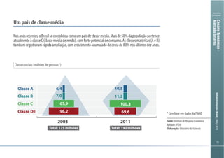 222222
Ministério
da Fazenda
InfraestruturanoBrasil|Março2013
Classes sociais (milhões de pessoas*)
Um país de classe média
Nosanosrecentes,oBrasilseconsolidoucomoumpaísdeclassemédia.Maisde50%dapopulaçãopertence
atualmenteàclasseC(classemédiaderenda),comfortepotencialdeconsumo.Asclassesmaisricas(AeB)
tambémregistraramrápidaampliação,comcrescimentoacumuladodecercade80%nosúltimosdezanos.
Classe A
Classe B
Classe C
Classe DE
Total: 175 milhões Total: 192 milhões
2003 2011
6,4
7,0
65,9
96,2
10,5
11,2
100,3
69,6 * Com base em dados da PNAD
Fonte:InstitutodePesquisaEconômica
Aplicada(IPEA)
Elaboração:MinistériodaFazenda
CenárioEconômico-
MercadoInterno
 