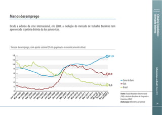 242424
Ministério
da Fazenda
InfraestruturanoBrasil|Março2013
Taxa de desemprego, com ajuste sazonal (% da população economicamente ativa)
Menos desemprego
Desde a eclosão da crise internacional, em 2008, a evolução do mercado de trabalho brasileiro tem
apresentado trajetória distinta da dos países ricos.
4
5
6
7
8
9
10
11
12
Jan
2013
Nov
2012
Jul2012
M
ai2012
Jan
2012
Set2011
M
ai2011
Jan
2011
Set2010
M
ai2010
Jan
2010
Set2009
M
ai2009
Jan
2009
Set2008
M
ai2008
Jan
2008
Set2007
M
ai2007
Jan
2007
Set2006
M
ai2006
Jan
2006
Set2005
M
ai2005
Jan
2005
5,5
7,9
11,9
Zona do Euro
EUA
Brasil
Fonte:FundoMonetárioInternacional
(FMI)eInstitutoBrasileirodeGeografiae
Estatística(IBGE)
Elaboração:MinistériodaFazenda
CenárioEconômico-
MercadoInterno
 
