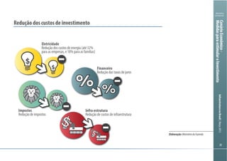 282828
Ministério
da Fazenda
InfraestruturanoBrasil|Março2013
Redução dos custos de investimento
Eletricidade
Redução dos custos de energia (até 32%
para as empresas, e 18% para as famílias)
Financeiro
Redução das taxas de juros
Infra-estrutura
Redução de custos de infraestrutura
Impostos
Redução de impostos
Elaboração:MinistériodaFazenda
CenárioEconômico-
MedidasparaestimularoInvestimento
 