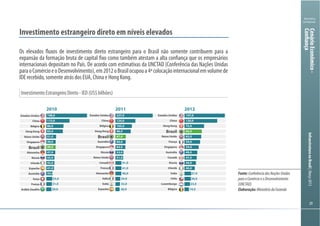 292929
Ministério
da Fazenda
InfraestruturanoBrasil|Março2013CenárioEconômico-
Confiança
Investimento Estrangeiro Direto - IED (US$ bilhões)
Investimento estrangeiro direto em níveis elevados
Os elevados fluxos de investimento direto estrangeiro para o Brasil não somente contribuem para a
expansão da formação bruta de capital fixo como também atestam a alta confiança que os empresários
internacionais depositam no País. De acordo com estimativas da UNCTAD (Conferência das Nações Unidas
paraoComércioeoDesenvolvimento),em2012oBrasilocupoua4ªcolocaçãointernacionalemvolumede
IDE recebido, somente atrás dos EUA, China e Hong Kong.
Arábia Saudita
França
Suíça
Austrália
Espanha
Irlanda
Rússia
Alemanha
Brasil
Singapura
Reino Unido
Hong Kong
Bélgica
China
Estados Unidos
Espanha
Índia
Itália
Alemanha
França
Canadá
Reino Unido
Rússia
Singapura
Austrália
Brasil
Hong Kong
Bélgica
China
Estados Unidos
2010
Bélgica
Luxemburgo
Chile
Índia
Irlanda
Rússia
Canadá
Austrália
Singapura
França
Reino Unido
Brasil
Hong Kong
China
Estados Unidos
20122011
198,0
115,0
86,0
83,0
51,0
49,0
49,0
47,0
43,0
43,0
41,0
35,0
33,0
31,0
29,0
227,0
124,0
103,0
96,0
67,0
66,0
64,0
53,0
51,0
41,0
41,0
40,0
34,0
32,0
30,0
147,0
120,0
73,0
65,0
63,0
59,0
54,0
49,0
47,0
44,0
40,0
27,0
26,0
23,0
19,0
Fonte:ConferênciadasNaçõesUnidas
paraoComércioeoDesenvolvimento
(UNCTAD)
Elaboração:MinistériodaFazenda
 