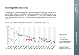 303030
Ministério
da Fazenda
InfraestruturanoBrasil|Março2013
Taxas dos títulos soberanos brasileiros e Notas doTesouro dos EUA*,com prazo de 10 anos (% a.a.)
Demanda por títulos soberanos
O compromisso com a responsabilidade fiscal e o dinamismo econômico contribuiu para a redução do risco
de crédito do País e reforçou a atratividade dos títulos públicos brasileiros no exterior. Como exemplo desta
atratividade, o Tesouro Nacional emitiu, em 5 de setembro de 2012, o bônus Global 2023 a uma taxa de
retorno para o investidor de 2,686% a.a., a menor taxa da história para um papel da dívida pública externa
brasileira.
0
3
6
9
12
15
Set2012
Jan
2012
Jul2011
Jul2010
Abr2010
Dez2009
M
ai2009
Jan
2009
M
ai2008
Abr2007
Nov
2006
Nov
2005
Jun
2005
Fev
2005
Dez2004
Jul2004
Jun
2003
Jan
2002
O
ut1999
14,6
12,6
10,6
10,8
8,2
7,9 7,7 7,8
6,2
5,9
5,3
6,1 5,8
2,7
4,8 5,0
4,5 4,2
3,4
4,2
6,2
4,9
3,3
4,5 4,4 4,0
4,6 4,7 4,7
3,8
2,5
3,3 3,6 3,8
3,0 3,1
2,0
1,6
Títulos Soberanos
Brasileiros
Títulos doTesouro
dos Estados Unidos
*Taxa negociada no mercado
secundário, na mesma data.
Fonte:SecretariadoTesouroNacional
(STN)/MinistériodaFazenda
Elaboração:MinistériodaFazenda
CenárioEconômico-
Confiança
 