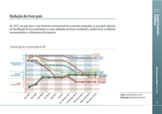 313131
Ministério
da Fazenda
InfraestruturanoBrasil|Março2013
Classificação de risco pela agência S&P
Redução do risco-país
Em 2012, em que pese a crise financeira internacional das economias avançadas, as principais agências
de classificação de risco mantiveram as notas atribuídas ao Brasil, ressaltando a solidez fiscal, o ambiente
macroeconômico e o dinamismo da economia.
Alta Qualidade
e Baixo Risco
Grau
Especulativo
B-
B
B+
BB-
BB
BB+
BBB-
BBB
BBB+
A-
A
A+
AA-
AA
AA+
AAA
França
Brasil
Irlanda
Itália
EUA
Portugal
Espanha
Nov
até
Jan
2013
Ago
to
O
ut2012
Abraté
Jul2012
Jan
até
M
ar2012
Set
até
Nov
2011
Jul2011
M
ar2011
Dez2010
Dez2009
Dez2004
Dez2003
Grau de
Investimento
Fonte:Standard&Poors(S&P)
Elaboração:MinistériodaFazenda
CenárioEconômico-
Confiança
 