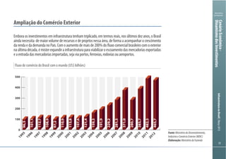 333333
Ministério
da Fazenda
InfraestruturanoBrasil|Março2013CenárioEconômico-
DinamismodosInvestimentos
Fluxo de comércio do Brasil com o mundo (US$ bilhões)
Ampliação do Comércio Exterior
Emboraosinvestimentoseminfraestruturatenhamtriplicado,emtermosreais,nosúltimosdezanos,oBrasil
aindanecessita demaiorvolumederecursosedeprojetosnessaárea,deformaaacompanharocrescimento
darendaedademandanoPaís.Comoaumentodemaisde200%dofluxocomercialbrasileirocomoexterior
naúltimadécada,émisterexpandirainfraestruturaparaviabilizaroescoamentodasmercadoriasexportadas
eaentradadasmercadoriasimportadas,sejaviaportos,ferrovias,rodoviasouaeroportos.
0
100
200
300
400
500
2012
2011
2010
2009
2008
2007
2006
2005
2004
2003
2002
2001
2000
1999
1998
1997
1996
199596,5
101,1
112,7
108,9
97,2
110,9
113,8
107,6
121,4
159,3
191,9
229,2
281,3
371,0
280,7
383,7
482,3
465,7
Fonte:MinistériodoDesenvolvimento,
IndústriaeComércioExterior(MDIC)
Elaboração:MinistériodaFazenda
 