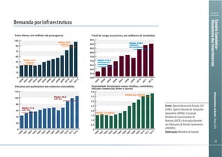 343434
Ministério
da Fazenda
InfraestruturanoBrasil|Março2013
Demanda por infraestrutura
2012
2011
2010
2009
2008
2007
2006
2005
2004
2003
2002
2001
2000
Setor Aéreo, em milhões de passageiros
0
20
40
60
80
100
120
2012
2011
2010
2009
2008
2007
2006
2005
2004
2003
2002
2001
2000
Veículos por quilometro em rodovias concedidas
Média: 51,6
mil / km
Média: 90,3
mil/ km
0
0,5
1,0
1,5
2,0
2,5
3,0
3,5
4,0
2012
2011
2010
2009
2008
2007
2006
2005
2004
2003
2002
2001
2000
Quantidade de veículos novos (ônibus, caminhões,
veículos comerciais leves e carros)
Média: 1,5 milhão
Média: 3,5 milhões
500
550
600
650
700
750
800
850
900
950
2012
2011
2010
2009
2008
2007
2006
2005
2004
2003
Total de carga nos portos, em milhares de toneladas
Média: 633,4
milhares de
toneladas
Média: 838,6
milhares
de toneladas
0
15
30
45
60
75
90
105
Média: 83,5
milhões
Média: 34,8
milhões
Fonte:AgênciaNacionaldeAviaçãoCivil
(ANAC),AgênciaNacionaldeTransportes
Aquaviários(ANTAQ),Associação
BrasileiradeConcessionáriasde
Rodovias(ABCR)eAssociaçãoNacional
dosFabricantesdeVeículosAutomotores
(ANFAVEA)
Elaboração:MinistériodaFazenda
CenárioEconômico-
DinamismodosInvestimentos
 