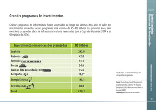 353535
Ministério
da Fazenda
InfraestruturanoBrasil|Março2013
Grandes programas de investimentos
Grandes programas de infraestrutura foram anunciados ao longo dos últimos dois anos. O valor dos
investimentos envolvidos nesses programas será próximo de R$ 470 bilhões nos próximos anos, sem
mencionar as grandes obras de infraestrutura urbana necessárias para a Copa do Mundo de 2014 e as
Olimpíadas de 2016.
Investimentos em concessões planejadas R$ bilhões
Logística 242,0
Rodovias 42,0
Ferrovias 91,1
Portos 54,6
Trem de AltaVelocidade (TAV) 35,6
Aeroporto 18,7*
Energia Elétrica 148,1
Petróleo e Gás 80,0
Total 470,1
*Incluídos os investimentos em
aeroportos regionais
Fonte:Fonte:EmpresadePlanejamento
eLogística(EPL),EmpresadePesquisa
Energética(EPE)eMinistériodasMinase
Energia(MME)
Elaboração:MinistériodaFazenda
CenárioEconômico-
DinamismodosInvestimentos
 
