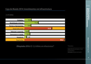 363636
Ministério
da Fazenda
InfraestruturanoBrasil|Março2013
Em R$ bilhões
Copa do Mundo 2014: investimentos em infraestrutura
Total Infra
Hotelaria
Segurança e saúde
Telecom e energia
Total Infra Civil
Portos e Aeroportos
Mobilidade Urbana
Estádios 5,8
11,6
5,6
3,8
4,6
1,8
23,0
33,2
*Estimativa
Fonte:MinistériodosEsportesePortal
daTransparência
Elaboração:MinistériodaFazenda
Olimpíadas2016:R$12,6bilhõeseminfraestrutura*
CenárioEconômico-
DinamismodosInvestimentos
 