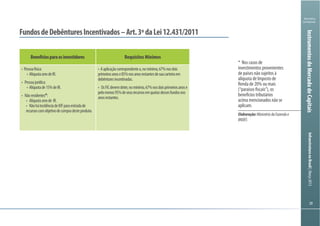 3939
Ministério
da Fazenda
InfraestruturanoBrasil|Março2013InstrumentosdoMercadodeCapitais
Benefíciosparaosinvestidores Requisitos Mínimos
*
FundosdeDebênturesIncentivados–Art.3ºdaLei12.431/2011
Elaboração:MinistériodaFazendae
BNDES
 