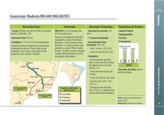 4444
Ministério
da Fazenda
InfraestruturanoBrasil|Março2013Rodovias
Descrição Física Demanda Descrição Financeira Requisitos do Projeto
Trecho:
ExtensãoTotal:
A duplicar:
VMD 2011: Duração do contrato:
11 praças de pedágio
InvestimentoTotal
Estimado:
Condições:
debt/equity
Capital Próprio
Equipamentos
Serviços
Cronograma
Vencedor do leilão:
Concessão: Rodovia BR-040 (MG/GO/DF)
2013
Publicação do
Edital Leilão
Abr
Mai
Jun
Jul
Ago
GO
PR
SP
MG
RJ
ES
Brasília
Luziânia
Sete Lagoas Belo Horizonte
Juiz de Fora
BR-381
BR-040
Rodovia BR-040
MG/GO/DF
Concedido
A Duplicar
Duplicado
Trecho Concedido
562 Km
Trecho Concedido
180 Km
São Paulo
Curitiba
Rio de
Janeiro
Fonte:EmpresadePlanejamentoe
Logística(EPL)
Elaboração:MinistériodaFazenda
 
