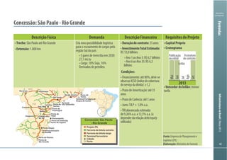 InfraestruturanoBrasil|Março2013
Ministério
da Fazenda
Descrição Física Demanda Descrição Financeira Requisitos do Projeto
Trecho: São Paulo até Rio Grande
Extensão:
Cria nova possibilidade logística
para o escoamento de cargas pela
região Sul do país
Duraçãodocontrato:35anos
InvestimentoTotalEstimado:
bilhões
Condições:
observarICSD(índicedecobertura
anos
dependerdarelaçãodebt/equity
utilizada)
menor
tarifa
2013
Publicação
do edital
Leilão
Assinatura
do contrato
Fev
Mai
Jun
Jul
Ago
Set
MS
PR
SC
RS
SP
RJ
Concessão: São Paulo
– Rio Grande
Porto Alegre
Florianópolis
Porto de
Rio Grande
Porto de Pelotas
Porto de Laguna
Porto de Imbituba
Porto de
Itajaí
Porto de
Paranaguá
Porto de
São Sebastião
Terminal portuário
de Guaíba
Terminal Portuário de
Duque de Caxias
Cascavel
Porto de
Forno
Maracaju Panorama
São Paulo
Rio de Janeiro
Curitiba
Eng. Bley
Mafra
Campo Alto
do Sul
Chapecó
Porto de
Santos
Projeto PIL
Ferrovia de bitola larga
Ferrovia de bitola estreita
Terminal ferroviário
Cidade
Porto
Fonte:EmpresadePlanejamentoe
Logística(EPL)
Elaboração:MinistériodaFazenda
Ferrovias
 