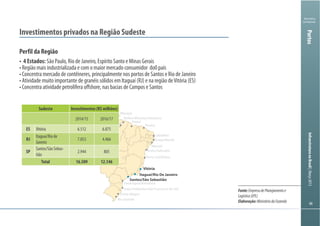6666
Ministério
da Fazenda
InfraestruturanoBrasil|Março2013Portos
Fonte:EmpresadePlanejamentoe
Logística(EPL)
Elaboração:MinistériodaFazenda
Investimentos privados na Região Sudeste
Perfil da Região
São Paulo, Rio de Janeiro, Espírito Santo e Minas Gerais
Vitória
Itaguaí/Rio De Janeiro
Santos/São Sebastião
Macapá
Belém/Miramar/Outeiros
Itaqui
Pecém
Suape/Recife
Cabedelo
Maceió
Aratu/Salvador
Porto Sul/Ilhéus
Paranaguá/Antonina
Itajaí/Imbituba/São Francisco do Sul
Porto Alegre
Rio Grande
Vila do Conde
Santarém
Mnaus/Itacoatiara
Porto Velho
Sudeste Investimentos (R$ milhões)
2014/15 2016/17
ES Vitória 6.512 6.875
RJ
Itaguaí/Rio de
Janeiro
7.053 4.466
SP
Santos/São Sebas-
tião
2.944 805
Total 16.509 12.146
 