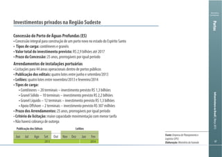 6767
Ministério
da Fazenda
InfraestruturanoBrasil|Março2013Portos
Investimentos privados na Região Sudeste
Arrendamentos de instalações portuárias
OutJun Jul Ago Set Nov Dez Jan Fev
2013 2014
Publicação dos Editais Leilões
Fonte:EmpresadePlanejamentoe
Logística(EPL)
Elaboração:MinistériodaFazenda
 