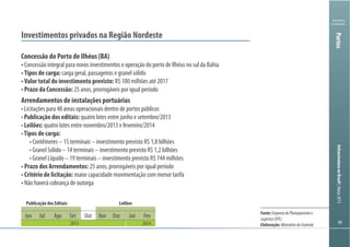 6969
Ministério
da Fazenda
InfraestruturanoBrasil|Março2013Portos
Investimentos privados na Região Nordeste
Arrendamentos de instalações portuárias
OutJun Jul Ago Set Nov Dez Jan Fev
2013 2014
Publicação dos Editais Leilões
Fonte:EmpresadePlanejamentoe
Logística(EPL)
Elaboração:MinistériodaFazenda
 