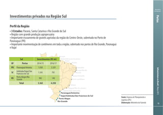 Ministério
da Fazenda
InfraestruturanoBrasil|Março2013Portos
Investimentos privados na Região Sul
Perfil da Região
Paranaguá/Antonina
Itajaí/Imbituba/São Francisco do Sul
Porto Alegre
Rio Grande
Vila do Conde
Santarém
Mnaus/Itacoatiara
Porto Velho
Macapá
Belém/Miramar/Outeiros
Itaqui
Pecém
Cabedelo
Suape/Recife
Maceió
Aratu/Salvador
Porto Sul/Ilhéus
Vitória
Itaguaí/Rio De Janeiro
Santos/São Sebastião
Sul Investimentos (R$ mi)
UF Portos 2014/15 2016/17
PR Paranaguá/Antonia 1.038 3.329
SC Imbituba/Itajaí/São
Francisco do Sul 1.343 781
RS Porto Alegre/Rio
Grande 982 140
Total 3.363 4.250
Fonte:EmpresadePlanejamentoe
Logística(EPL)
Elaboração:MinistériodaFazenda
 