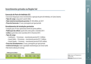 Ministério
da Fazenda
InfraestruturanoBrasil|Março2013Portos
Investimentos privados na Região Sul
Arrendamentos de instalações portuárias
OutJun Jul Ago Set Nov Dez Jan Fev
2013 2014
Publicação dos Editais Leilões
Fonte:EmpresadePlanejamentoe
Logística(EPL)
Elaboração:MinistériodaFazenda
 