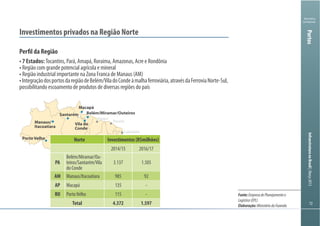 7272
Ministério
da Fazenda
InfraestruturanoBrasil|Março2013Portos
Investimentos privados na Região Norte
Perfil da Região
Macapá
Belém/Miramar/Outeiros
Itaqui
Pecém
Cabedelo
Suape/Recife
Maceió
Aratur/Salvador
Porto Sul/Ilhéus
Vitória
Itaguaí/Rio De Janeiro
Santos/São Sebastião
Paranaguá/Antonia
Itajaí/Imbituba/São Francisco do Sul
Porto Alegre
Rio Grande
Vila do
Conde
Santarém
Manaus/
Itacoatiara
Porto Velho Norte Investimentos (R$milhões)
2014/15 2016/17
PA
Belém/Miramar/Ou-
teiros/Santarém/Vila
do Conde
3.137 1.505
AM Manaus/Itacoatiara 985 92
AP Macapá 135 -
RO PortoVelho 115 -
Total 4.372 1.597
Fonte:EmpresadePlanejamentoe
Logística(EPL)
Elaboração:MinistériodaFazenda
 