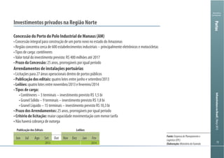Ministério
da Fazenda
InfraestruturanoBrasil|Março2013Portos
Investimentos privados na Região Norte
Arrendamentos de instalações portuárias
OutJun Jul Ago Set Nov Dez Jan Fev
2013 2014
Publicação dos Editais Leilões
Fonte:EmpresadePlanejamentoe
Logística(EPL)
Elaboração:MinistériodaFazenda
 