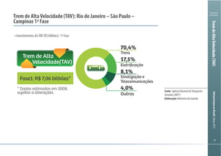 Ministério
da Fazenda
InfraestruturanoBrasil|Março2013
777777
Investimentos doTAV (R$ bilhões)- 1ª Fase
Fonte: AgênciaNacionaldeTransportes
Terrestres(ANTT)
Elaboração:MinistériodaFazenda
Trem de AltaVelocidade (TAV): Rio de Janeiro – São Paulo –
Campinas 1ª Fase
Trem de Alta
Velocidade(TAV)
Fase1: R$ 7,06 bilhões*
8,1%
Sinalização e
Telecomunicações
17,5%
Eletriﬁcação
70,4%
Trens
4,0%
Outros
* Dados estimados em 2008,
sujeitos a alterações.
TremdeAltaVelocidade(TAV)
 