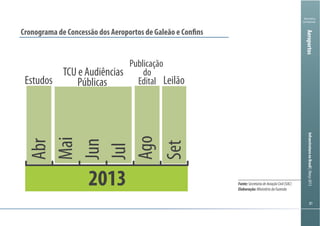 8181
Ministério
da Fazenda
InfraestruturanoBrasil|Março2013Aeroportos
Cronograma de Concessão dos Aeroportos de Galeão e Confins
2013
Publicação
do
Edital
TCU e Audiências
Públicas LeilãoEstudos
Abr
Mai
Jun
Jul
Ago
Set Fonte:SecretariadeAviaçãoCivil(SAC)
Elaboração:MinistériodaFazenda
 