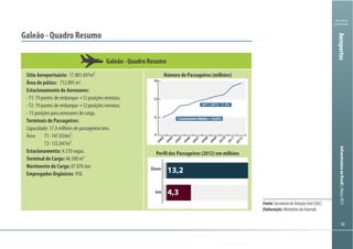 8282
Ministério
da Fazenda
InfraestruturanoBrasil|Março2013Aeroportos
Galeão - Quadro Resumo
Galeão - Quadro Resumo
Sítio Aeroportuário: 17.881.697m².
Área de pátios: 712.895 m2
.
Estacionamento de Aeronaves:
-T1: 19 pontes de embarque +12 posições remotas;
-T2: 19 pontes de embarque +12 posições remotas;
- 15 posições para aeronaves de carga.
Terminais de Passageiros:
Capacidade: 17,4 milhões de passageiros/ano.
Área: T1- 147.834m²;
T2- 132.847m².
Estacionamento: 4.310 vagas.
Terminal de Cargo: 46.500 m²
Movimento de Carga: 87.876 ton
Empregados Orgânicos: 958.
Número de Passageiros (milhões)
Perfil dos Passageiros (2012) em milhões
Int
Dom
13,2
4,3
0
6
12
18
2012
2011
2010
2009
2008
2007
2006
2005
2004
2003
2011-2012: 17,5%
Crescimento Médio = 16,0%
Fonte:SecretariadeAviaçãoCivil(SAC)
Elaboração:MinistériodaFazenda
 