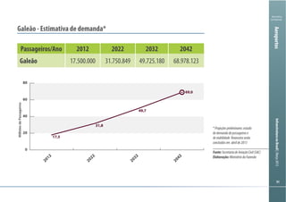 8484
Ministério
da Fazenda
InfraestruturanoBrasil|Março2013Aeroportos
Galeão - Estimativa de demanda*
0
20
40
60
80
2042
2032
2022
2012
69,0
49,7
31,8
17,5
MilhõesdePassageiros
Passageiros/Ano 2012 2022 2032 2042
Galeão 17.500.000 31.750.849 49.725.180 68.978.123
*Projeçõespreliminares:estudo
dedemandadepassageirose
deviabilidade financeiraserão
concluídosem abrilde2013
Fonte:SecretariadeAviaçãoCivil(SAC)
Elaboração:MinistériodaFazenda
 