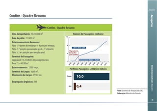 8585
Ministério
da Fazenda
InfraestruturanoBrasil|Março2013Aeroportos
Confins - Quadro Resumo
Confins - Quadro Resumo
Sítio Aeroportuário: 15.010.000 m²
Área de pátio: 211.437 m2
Estacionamento de Aeronaves:
Pátio 1: 9 pontes de embarque + 9 posições remotas;
Pátio 2: 7 posições para aviação geral + 1 heliponto;
Pátio 3: 2 a 4 posições para aviação geral.
Terminal de Passageiro:
Capacidade: 10,3 milhões de passageiros/ano.
Área:T1 – 60.305m².
Estacionamento : 2.005 vagas.
Terminal de Cargas: 9,880 m².
Movimento de Cargas: 27.163 ton.
Empregados Orgânicos: 344
Número de Passageiros (milhões)
Perfil dos Passageiros (2012) em milhões
Int
Dom 10,0
0,4
2011-2012: 9,5%
Crescimento Médio = 46,3%
Migração de
Pampulha
para Confins
0
4
8
12
2012
2011
2010
2009
2008
2007
2006
2005
2004
2003
Fonte:SecretariadeAviaçãoCivil(SAC)
Elaboração:MinistériodaFazenda
 