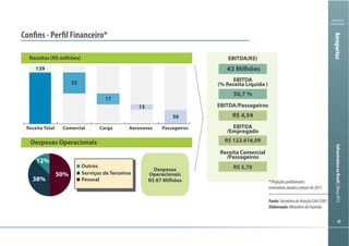 8686
Ministério
da Fazenda
InfraestruturanoBrasil|Março2013Aeroportos
Confins - Perfil Financeiro*
PassageirosAeronavesCargaComercialReceita Total
139
53
17
13
56
Receitas (R$ milhões)
Despesas
Operacionais
R$ 87 Milhões
50%
38%
12%
Outros
Serviços de Terceiros
Pessoal
Despesas Operacionais
EBITDA(R$)
43 Milhões
EBITDA
(% Receita Líquida )
EBITDA/Passageiros
EBITDA
/Empregado
Receita Comercial
/Passageiros
30,7 %
R$ 4,54
R$ 123.616,09
R$ 5,70
*Projeçõespreliminares:
estimativasanuaisapreçosde2011
Fonte:SecretariadeAviaçãoCivil(SAC)
Elaboração:MinistériodaFazenda
 