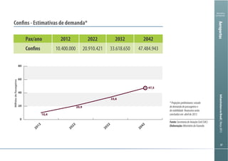 8787
Ministério
da Fazenda
InfraestruturanoBrasil|Março2013Aeroportos
Confins - Estimativas de demanda*
0
20
40
60
80
2042
2032
2022
2012
33,6
20,9
10,4
47,5
MilhõesdePassageiros
Pax/ano 2012 2022 2032 2042
Confins 10.400.000 20.910.421 33.618.650 47.484.943
*Projeçõespreliminares:estudo
dedemandadepassageirose
deviabilidade financeiraserão
concluídosem abrilde2013
Fonte:SecretariadeAviaçãoCivil(SAC)
Elaboração:MinistériodaFazenda
 