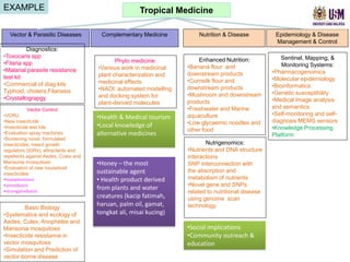 EXAMPLE                                               Tropical Medicine

  Vector & Parasitic Diseases          Complementary Medicine          Nutrition & Disease           Epidemiology & Disease
                                                                                                     Management & Control
          Diagnostics:
•Toxocaris spp                                                                                          Sentinel, Mapping, &
                                             Phyto medicine:           Enhanced Nutrition:
•Filaria spp                                                                                            Monitoring Systems:
                                      •Various work in medicinal   •Banana flour and
•Malarial parasite resistance                                                                       •Pharmacogenomics
                                      plant characterization and   downstream products
test kit                                                                                            •Molecular epidemiology
                                      medicinal effects            •Cornsilk flour and
•Commercial of diag kits                                                                            •Bioinformatics
Typhoid, cholera,Filariasis           •NADI: automated modelling   downstream products
                                                                   •Mushroom and downstream         •Genetic susceptibility
•Crystallograpgy                      and docking system for
                                                                   products                         •Medical Image analysis
                                      plant-derived molecules
            Vector Control                                         •Freshwater and Marine           and semantics
•VCRU                                                                                               •Self-monitoring and self-
                                      •Health & Medical tourism    aquaculture
•New insecticide                                                   •Low glycaemic noodles and       diagnosis MEMS sensors
•Insecticide test kits                •Local knowledge of                                           •Knowledge Processing
                                                                   other food
•Evaluation spray machines            alternative medicines                                         Platform
•Screening novel, formulated
insecticides, insect growth                                               Nutrigenomics:
regulators (IGRs), attractants and                                 •Nutrients and DNA structure
repellents against Aedes, Culex and                                interactions
Mansonia mosquitoes                   •Honey – the most            SNP interconnection with
•Evaluation of new household
insecticides                          sustainable agent            the absorption and
•toxoplasmosis                        • Health product derived     metabolism of nutrients
•amoebiasis                                                        •Novel gene and SNPs
•strongyloidiaisis
                                      from plants and water
                                                                   related to nutritional disease
                                      creatures (kacip fatimah,    using genome scan
                                      haruan, palm oil, gamat,     technology.
         Basic Biology
•Systematics and ecology of           tongkat ali, misai kucing)
Aedes, Culex, Anopheles and
Mansonia mosquitoes                                                •Social implications
•Insecticide resistance in                                         •Community outreach &
vector mosquitoes                                                  education
•Simulation and Prediction of
vector-borne disease
 