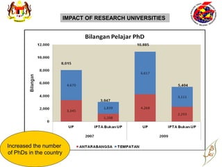 IMPACT OF RESEARCH UNIVERSITIES




Increased the number
of PhDs in the country
 