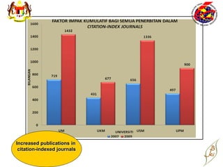 Increased publications in
 citation-indexed journals
 