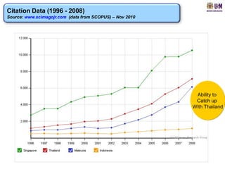 Citation Data (1996 - 2008)
Source: www.scimagojr.com (data from SCOPUS) – Nov 2010




                                                           Ability to
                                                           Catch up
                                                          With Thailand
 