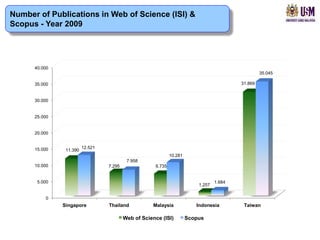 Number of Publications in Web of Science (ISI) &
Scopus - Year 2009




      40.000
                                                                                                    35.045

      35.000                                                                               31.869


      30.000


      25.000


      20.000


      15.000             12.521
                11.390
                                                              10.281
                                           7.958
      10.000                      7.295               6.735


       5.000                                                                       1.684
                                                                           1.257


          0
               Singapore          Thailand           Malaysia             Indonesia         Taiwan

                                          Web of Science (ISI)         Scopus
 