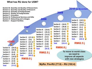 What has RU done for USM?

Section B : Quantity and Quality of Researchers
Section C : Quantity and Quality of Research                                2010 (as November)
Section D : Quantity of Postgraduates
Section E : Quality of Postgraduates                              2009
Section F : Innovation
Section G: Professional Services and Gifts
Section H : Networking and Linkages                2008
Section I : Support facilities



                            2007




      <2005
                                                                                 RM62.5 j
                                                                RM90.8 j
                                                                      To move to world class
                                                  RM62.5 j
                                                                             we need to
                                                                        improve all aspects
                         RM50.0 j                                        with new strategies

                                                  MyRa: Pre-RU (77.9) – RU (102.4)
 