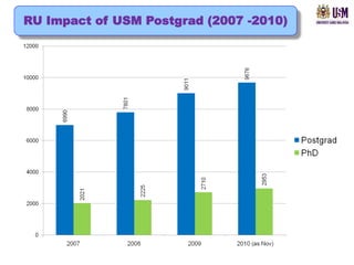 RU Impact of USM Postgrad (2007 -2010)
 