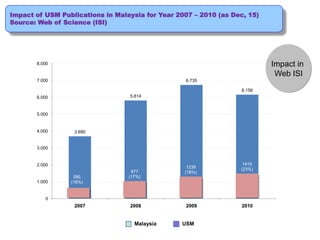Impact of USM Publications in Malaysia for Year 2007 – 2010 (as Dec, 15)
Source: Web of Science (ISI)




       8.000                                                               Impact in
                                                                            Web ISI
       7.000                                      6.735

                                                                   6.156
       6.000                      5.814



       5.000


       4.000      3.690


       3.000


       2.000                                                       1415
                                                   1239           (23%)
                                   977            (18%)
                  585             (17%)
       1.000     (16%)


          0
                  2007            2008            2009             2010


                                    Malaysia     USM
 