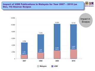 Impact of USM Publications in Malaysia for Year 2007 – 2010 (as
Dec, 15) Source: Scopus




      12.000
                                                                   Impact in
                                            10.281        10.161
                                                                    Scopus
      10.000




       8.000
                              7.216



       6.000

                4.784


       4.000
                                                          2,806
                                            2,448         (28%)
                              1,829         (24%)

                1,163         (25%)
       2.000
                (24%)



          0
                2007          2008          2009          2010


                               Malaysia    USM
 