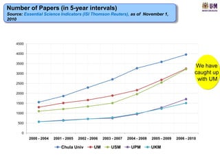 Number of Papers (in 5-year intervals)
Source: Essential Science Indicators (ISI Thomson Reuters), as of November 1,
2010




    4500

    4000

    3500
                                                                                                         We have
    3000                                                                                                 caught up
                                                                                                          with UM
    2500

    2000

    1500

    1000

     500

       0
           2000 - 2004   2001 - 2005   2002 - 2006   2003 - 2007   2004 - 2008   2005 - 2009   2006 - 2010

                             Chula Univ        UM        USM         UPM         UKM
 