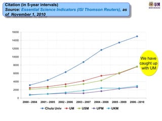 Citation (in 5-year intervals)
Source: Essential Science Indicators (ISI Thomson Reuters), as
of November 1, 2010



   16000


   14000


   12000


   10000
                                                                                                      We have
    8000
                                                                                                      caught up
                                                                                                       with UM
    6000


    4000


    2000


      0
           2000 - 2004   2001 - 2005   2002 - 2006   2003 - 2007   2004 - 2008   2005 - 2009   2006 - 2010

                            Chula Univ         UM        USM        UPM          UKM
 