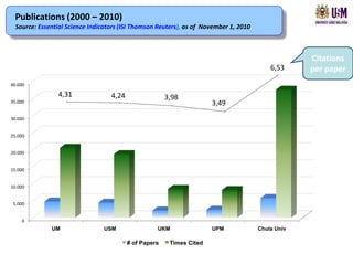 Publications (2000 – 2010)
  Source: Essential Science Indicators (ISI Thomson Reuters), as of November 1, 2010



                                                                                                    Citations
                                                                                           6,53     per paper
40.000

                 4,31              4,24                 3,98
35.000                                                                 3,49
30.000


25.000


20.000


15.000


10.000


 5.000


    0
              UM                USM                 UKM                UPM             Chula Univ

                                          # of Papers    Times Cited
 