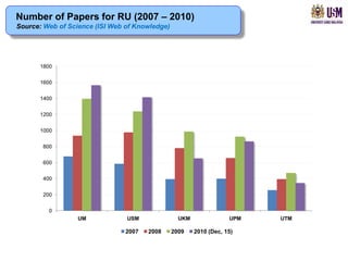 Number of Papers for RU (2007 – 2010)
Source: Web of Science (ISI Web of Knowledge)




      1800


      1600


      1400


      1200


      1000


       800


       600


       400


       200


         0
                  UM            USM               UKM               UPM   UTM

                                2007   2008     2009    2010 (Dec, 15)
 