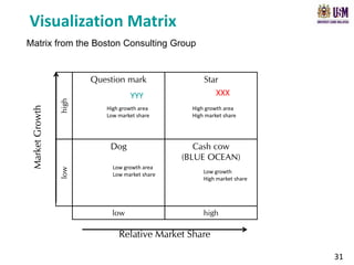 Visualization Matrix
Matrix from the Boston Consulting Group


                        Question mark                 Star
                                   YYY                   XXX
                 high
 Market Growth




                           High growth area       High growth area
                           Low market share       High market share




                            Dog                    Cash cow
                                                (BLUE OCEAN)
                             Low growth area
                 low




                             Low market share         Low growth
                                                      High market share




                             low                      high

                               Relative Market Share

                                                                          31
 
