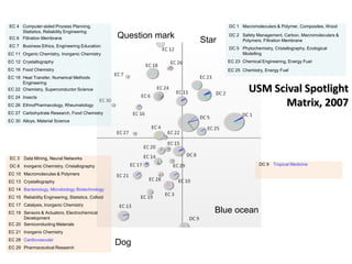 EC 4 Computer-aided Process Planning,                                       DC 1 Macromoleculars & Polymer, Composites, Wood
     Statistics, Reliability Engineering
                                                     Question mark          DC 2 Safety Management, Carbon, Macromoleculars &
EC 6 Filtration Membrane
                                                                     Star        Polymers, Filtration Membrane
EC 7 Business Ethics, Engineering Education
                                                                            DC 5 Phytochemistry, Cristallography, Ecological
EC 11 Organic Chemistry, Inorganic Chemistry                                     Modelling
EC 12 Crystallography                                                       EC 23 Chemical Engineering, Energy Fuel
EC 16 Food Chemistry                                                        EC 25 Chemistry, Energy Fuel
EC 18 Heat Transfer, Numerical Methods
      Engineering
EC 22 Chemistry, Superconductor Science                                              USM Scival Spotlight
EC 24 Insects
EC 26 EthnoPharmacology, Rheumatology                                                       Matrix, 2007
EC 27 Carbohydrate Research, Food Chemistry
EC 30 Alloys, Material Science




EC 3 Data Mining, Neural Networks
DC 8 Inorganic Chemistry, Cristallography                                                 DC 9 Tropical Medicine

EC 10 Macromolecules & Polymers
EC 13 Crystallography
EC 14 Bacteriology, Microbiology Biotechnology
EC 15 Reliability Engineering, Statistics, Colloid
EC 17 Catalysis, Inorganic Chemistry
EC 19 Sensors & Actuators, Electrochemical                              Blue ocean
      Development
EC 20 Semiconducting Materials
EC 21 Inorganic Chemistry
EC 28 Cardiovascular
EC 29 Pharmaceutical Research
                                                     Dog
 