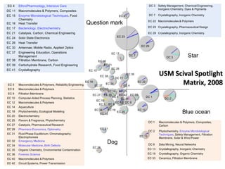 EC 4    EthnoPharmcology, Intensive Care                                                                     DC 3    Safety Management, Chemical Engineering,
                                                                                                                     Inorganic Chemistry, Dyes & Pigments
DC 11   Macromolecules & Polymers, Composites
EC 15   Enzyme Microbiological Techniques, Food                                      EC 41                   DC 7    Crystallography, Inorganic Chemistry
        Chemistry
                                                                                                             EC 22 Macromolecules & Polymers
EC 16   Heat Transfer                                        Question mark
EC 17   Bacteriology, Electrochemistry                                                                       EC 23 Crystallography, Pharmaceutical Design

EC 21   Catalysis, Carbon, Chemical Engineering                                                              EC 29 Crystallography, Inorganic Chemistry
EC 24   Solid State Electronics                                                    EC 23

EC 26   Heat Transfer
                                                                                                      EC 29
EC 30   Antennae; Mobile Radio, Applied Optics
EC 37   Engineering Education, Operations                                       EC 17
        Management                                                                           DC 7
                                                                                                                           DC 3             Star
EC 38   Filtration Membrane, Carbon                                    EC 30
EC 39   Carbohydrate Research, Food Engineering                            EC 21
EC 41   Crystallography                                                         EC 26
                                                               EC 15

                                                                        EC 38
                                                                                  DC 11
                                                                                            EC 39                    USM Scival Spotlight
EC 5    Macromolecules & Polymers, Reliability Engineering
                                                             EC 16
                                                                  EC 37
                                                                          EC 24
                                                                                      EC 4
                                                                                              EC 22
                                                                                                                            Matrix, 2008
EC 8    Macromolecules & Polymers                                     EC 32
                                                                           EC 14 EC 25
EC 9    Filtration Membrane                                      EC 27 EC 35       EC 42 EC 33
EC 10   Computer-Aided Process Planning, Statistics                           EC 8                  DC 1
                                                                                    EC 36                                 DC 2
                                                                   EC 10
EC 12   Macromolecules & Polymers                                               EC 40 DC 6
                                                                     EC 5 EC 9
EC 14   Aquaculture
                                                                     EC 34    EC 18                 EC 13
EC 18   Phytochemistry, Ecological Modeling
                                                                         EC 12
                                                                                    EC 20                                              Blue ocean
EC 20   Electrochemistry
EC 25   Flavors & Fragrance, Phytochemistry
                                                                                                             DC 1    Macromolecules & Polymers, Composites,
EC 27   Catalysis, Pharmaceutical Research                                                                           Carbon
EC 28   Pharmaco Economics, Optometry                                   EC 31
                                                                                                             DC 2    Phytochemistry, Enzyme Microbiological
EC 31   Fluid Phase Equilibrium, Chromatography;                                                                     Techniques, Safety Management, Filtration
        Electrophoresis                                                                              EC 19
                                                                                                                     Membrane, Solar & Wind Power
EC 32
EC 34
        Emergency Medicine
        Molecular Medicine, Birth Defects
                                                                             Dog                             DC 6    Data Mining, Neural Networks
                                                                 EC 28
EC 35   Organic Chemistry, Environmental Contamination                                                       EC 13   Crystallography, Inorganic Chemistry
EC 36   Forensic Science                                                                                     EC 19   Crystallography, Organic Chemistry
EC 40   Macromolecules & Polymers                                                                            EC 33   Ceramics, Filtration Membrane
EC 42   Circuit Systems, Power Transmission
 