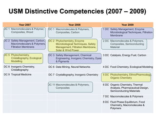 USM Distinctive Competencies (2007 – 2009)
            Year 2007                              Year 2008                                   Year 2009
DC 1 Macromoleculars & Polymer,    DC 1 Macromolecules & Polymers,             1 DC Safety Management, Enzyme
     Composites, Wood                   Composites, Carbon                          Microbiological Techniques, Filtration
                                                                                    Membrane

DC 2 Safety Management, Carbon,    DC 2 Phytochemistry, Enzyme                 2 DC Macromolecules & Polymers,
     Macromoleculars & Polymers,        Microbiological Techniques, Safety          Composites, Semiconducting
     Filtration Membrane                Management, Filtration Membrane,            Material
                                        Solar & Wind Power
DC 5 Phytochemistry,               DC 3 Safety Management, Chemical            3 DC Catalysis, Energy Fuel, Carbon
     Cristallography, Ecological        Engineering, Inorganic Chemistry, Dyes
     Modelling                          & Pigments

DC 8 Inorganic Chemistry,          DC 6 Data Mining, Neural Networks           4 DC Food Chemistry, Ecological Modeling
     Cristallography
DC 9 Tropical Medicine             DC 7 Crystallography, Inorganic Chemistry   5 DC Phytochemistry, EthnoPharmcology,
                                                                                    Organic Chemistry

                                   DC 11 Macromolecules & Polymers,            6 DC Organic Chemistry, Thermal
                                         Composites                                 Analysis, Pharmaceutical Design,
                                                                                    Semiconducting Materials

                                                                               7 DC Macromolecules & Polymers

                                                                               8 DC Fluid Phase Equilibrium, Food
                                                                                    Chemistry, Macromolecules &
                                                                                    Polymers
 