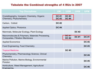 Tabulate the Combined strengths of 4 RUs in 2007

                    Top Disciplines                UM      USM     UKM     UPM

Crystallography, Inorganic Chemistry, Organic      DC #1   DC #3
Chemistry, Phytochemistry                          DC #3   DC #4

Carbon, Colloid                                    DC #2

Applied Optics, Photonics                          DC #4

Mammals, Molecular Ecology, Plant Ecology                          DC #2
Macromolecules & Polymers, Materials Processing,           DC #1
                                                                   DC #1   DC #1
Composites, Filtration Membrane                            DC #2
Applied Economics                                                          DC #2

Food Engineering, Food Chemistry                                           DC #3

Tropical Medicine                                          DC #5
Phytochemistry, Pharmacology Science, Clinical
                                                                           DC #4
Chemistry
Marine Pollution, Marine Biology, Environmental
                                                                           DC #5
Polution
Horticulture, Weed Management, Agricultural
                                                                           DC #6
Engineering
 
